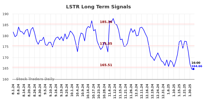 LSTR Long Term Analysis for February 2 2025