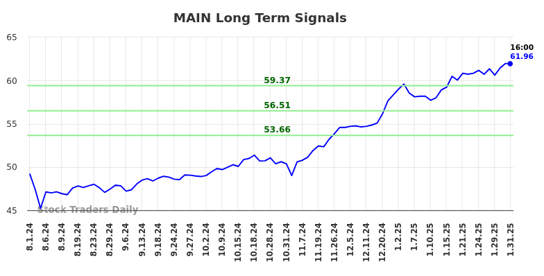 MAIN Long Term Analysis for February 2 2025