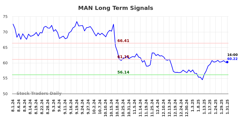 MAN Long Term Analysis for February 2 2025