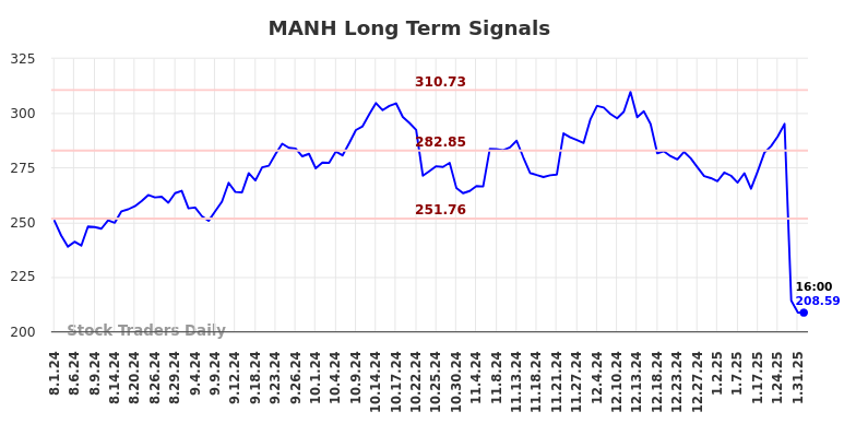 MANH Long Term Analysis for February 2 2025