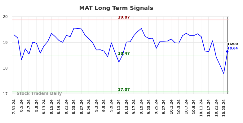 MAT Long Term Analysis for February 2 2025