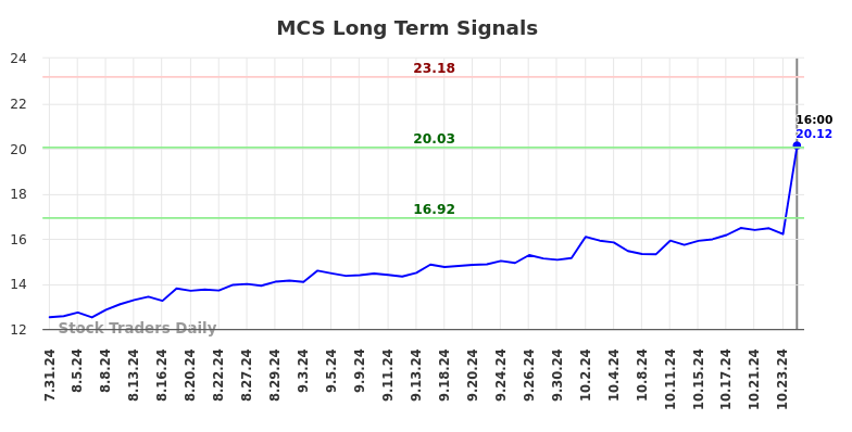 MCS Long Term Analysis for February 2 2025