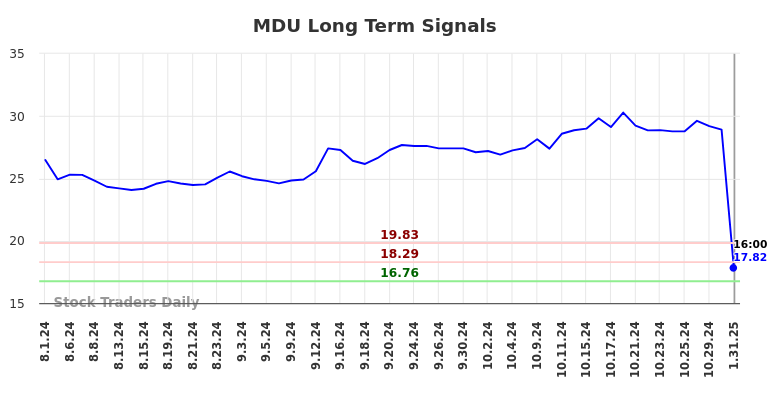 MDU Long Term Analysis for February 2 2025