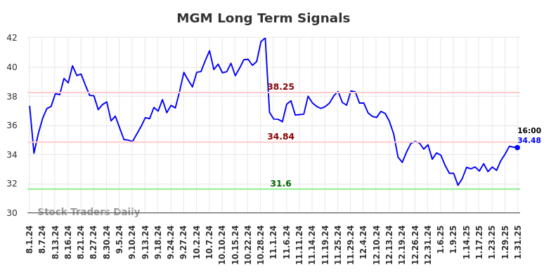 MGM Long Term Analysis for February 2 2025