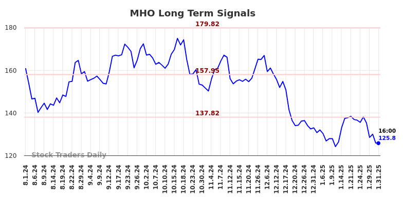 MHO Long Term Analysis for February 2 2025 MHO Long Term Analysis for February 2 2025