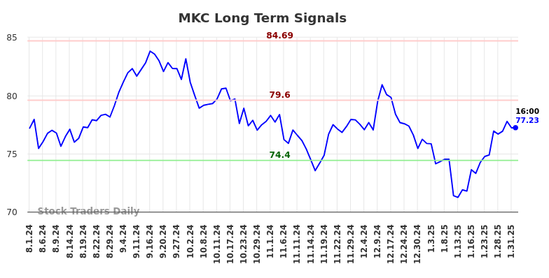 MKC Long Term Analysis for February 2 2025