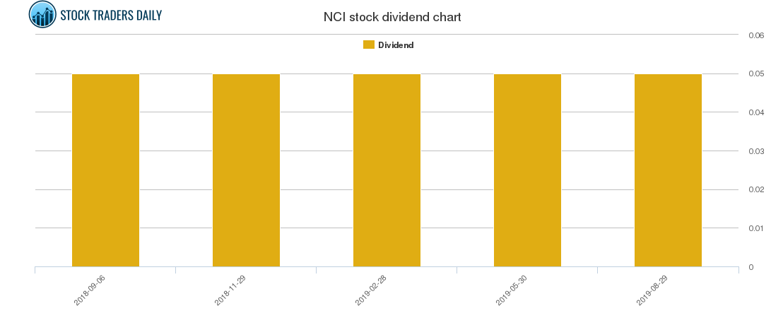 NCI Dividend Chart