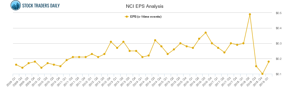 NCI EPS Analysis