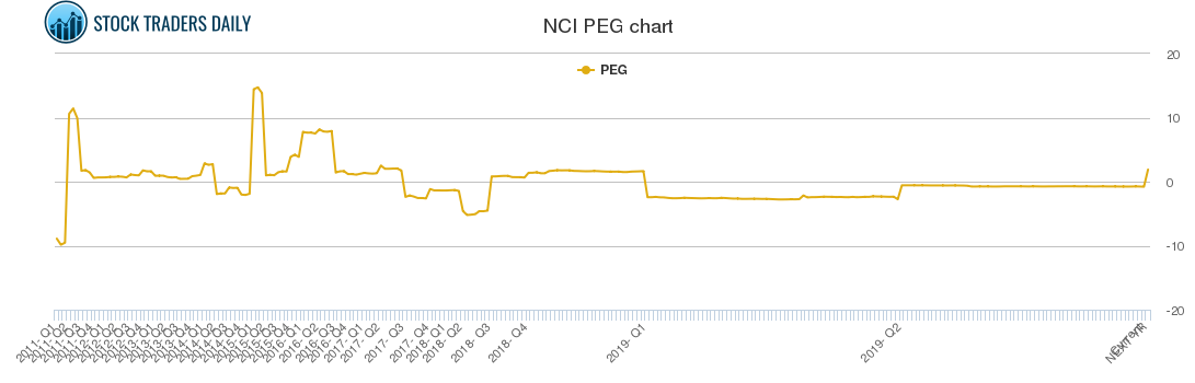 NCI PEG chart