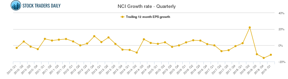 NCI Growth rate - Quarterly
