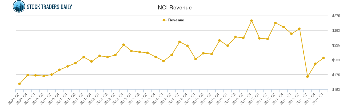 NCI Revenue chart