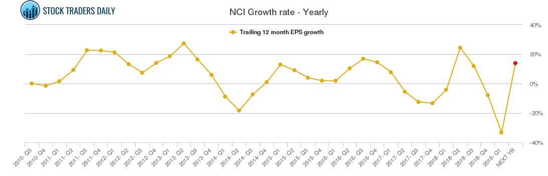 NCI Growth rate - Yearly