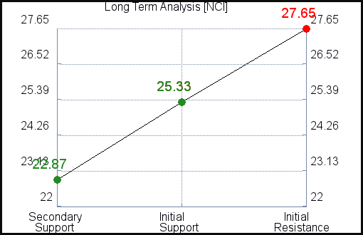 NCI Long Term Analysis