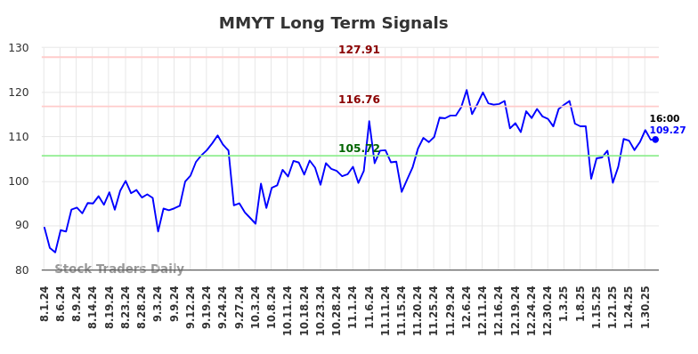 MMYT Long Term Analysis for February 2 2025