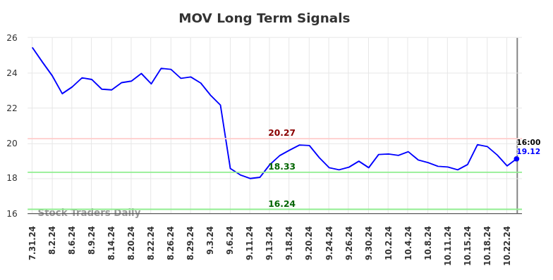 MOV Long Term Analysis for February 2 2025