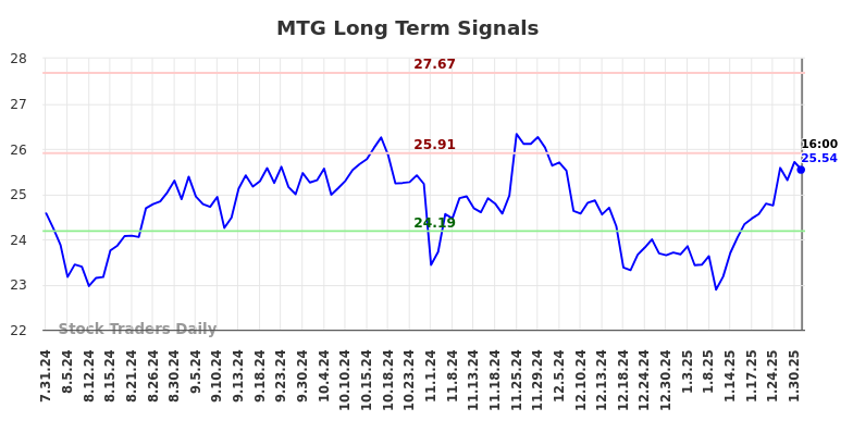 MTG Long Term Analysis for February 2 2025