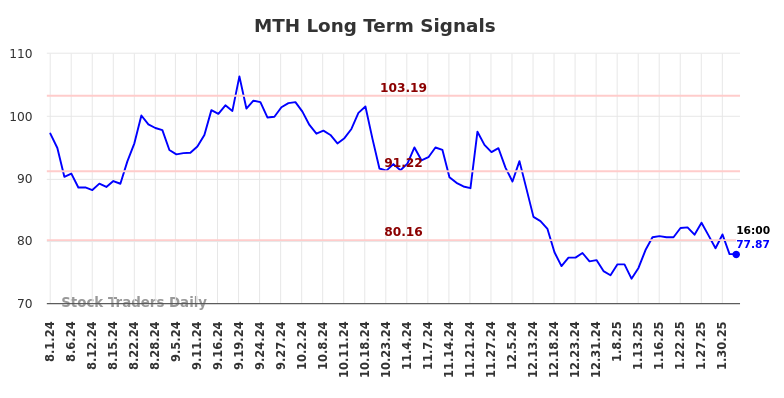 MTH Long Term Analysis for February 2 2025 MTH Long Term Analysis for February 2 2025