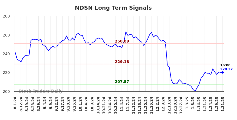 NDSN Long Term Analysis for February 2 2025 NDSN Long Term Analysis for February 2 2025