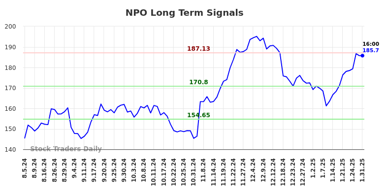 NPO Long Term Analysis for February 2 2025