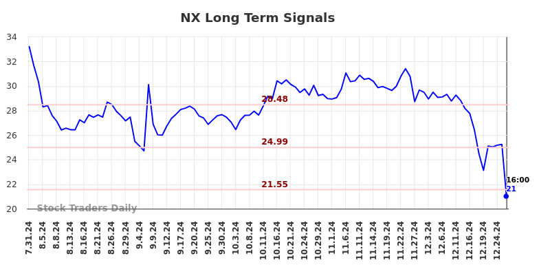 NX Long Term Analysis for February 2 2025