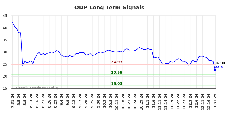 ODP Long Term Analysis for February 2 2025