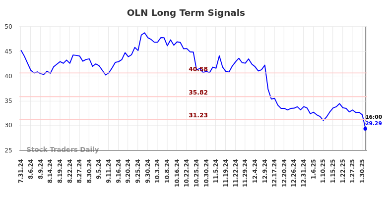 OLN Long Term Analysis for February 2 2025