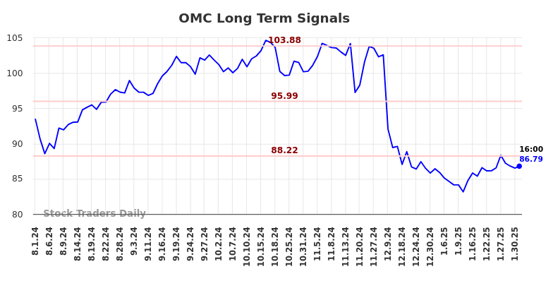 OMC Long Term Analysis for February 2 2025 OMC Long Term Analysis for February 2 2025