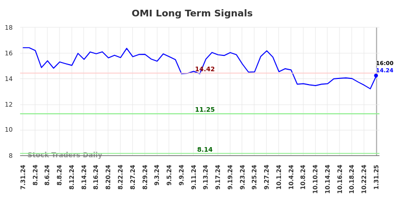 OMI Long Term Analysis for February 2 2025