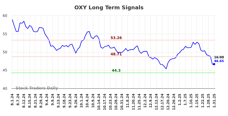 OXY Long Term Analysis for February 2 2025 OXY Long Term Analysis for February 2 2025