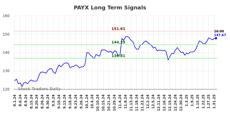 PAYX Long Term Analysis for February 2 2025