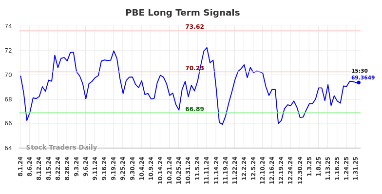 PBE Long Term Analysis for February 2 2025