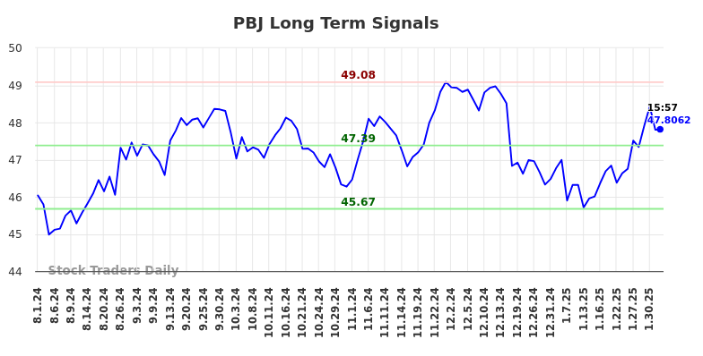 PBJ Long Term Analysis for February 2 2025