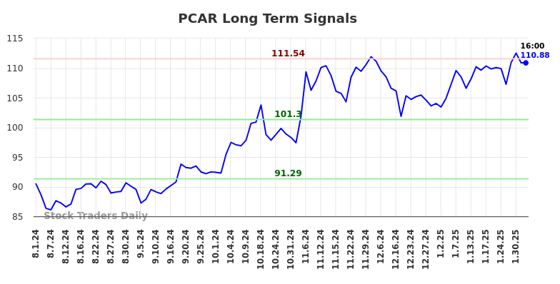 PCAR Long Term Analysis for February 2 2025