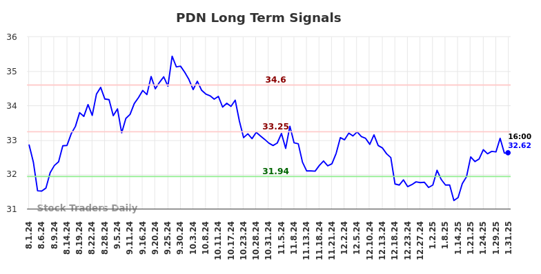 PDN Long Term Analysis for February 2 2025