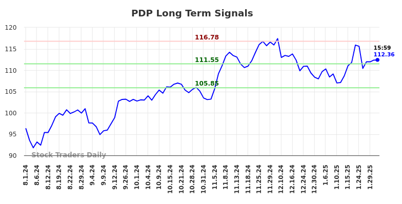 PDP Long Term Analysis for February 2 2025