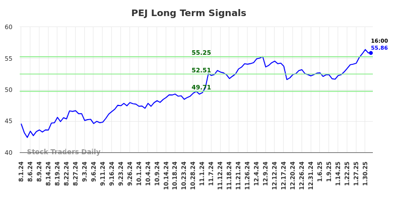 PEJ Long Term Analysis for February 2 2025