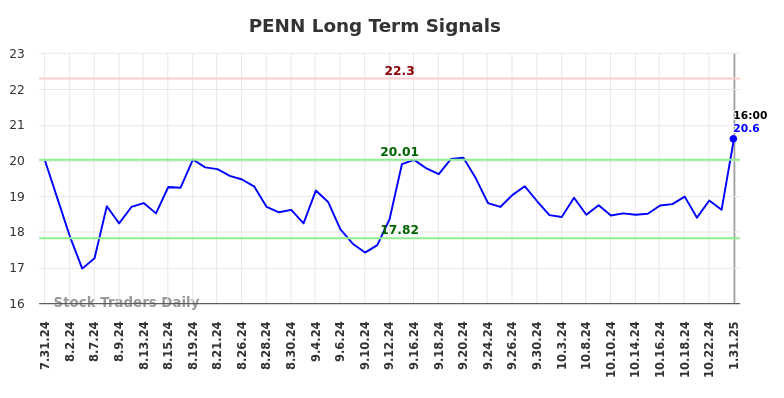 PENN Long Term Analysis for February 2 2025