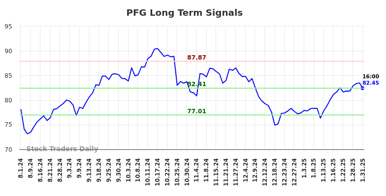 PFG Long Term Analysis for February 2 2025