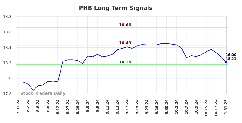 PHB Long Term Analysis for February 3 2025