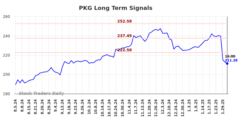 PKG Long Term Analysis for February 3 2025