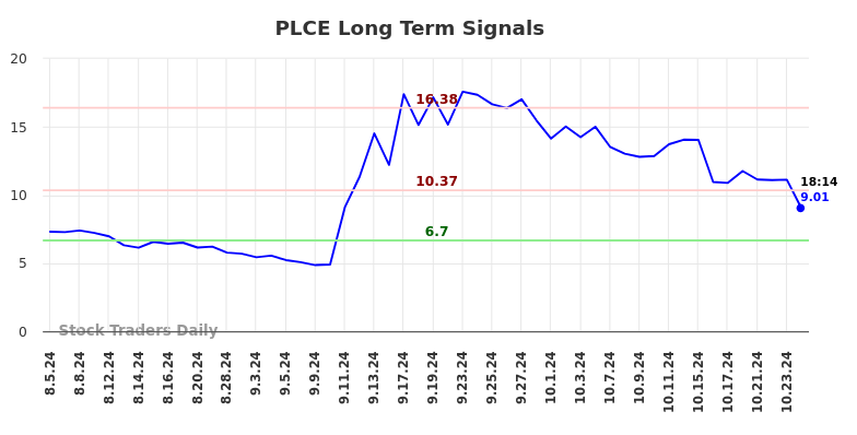 PLCE Long Term Analysis for February 3 2025