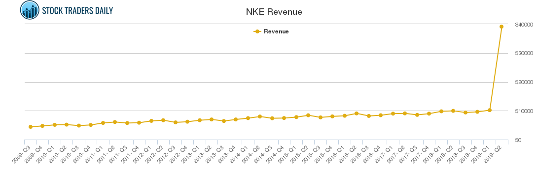 NKE Revenue chart