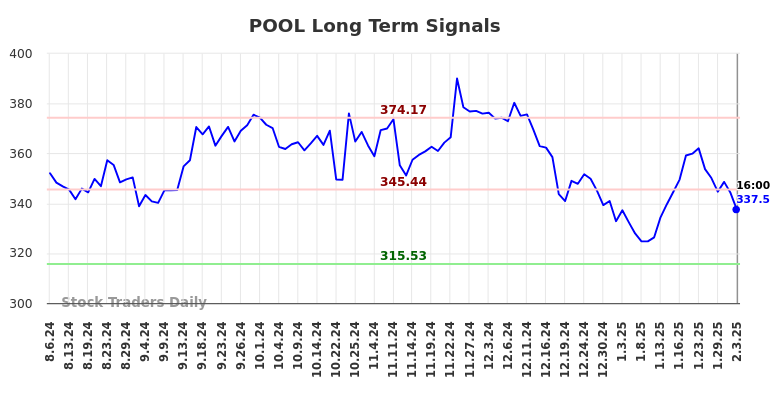 POOL Long Term Analysis for February 3 2025