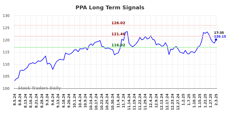 PPA Long Term Analysis for February 3 2025