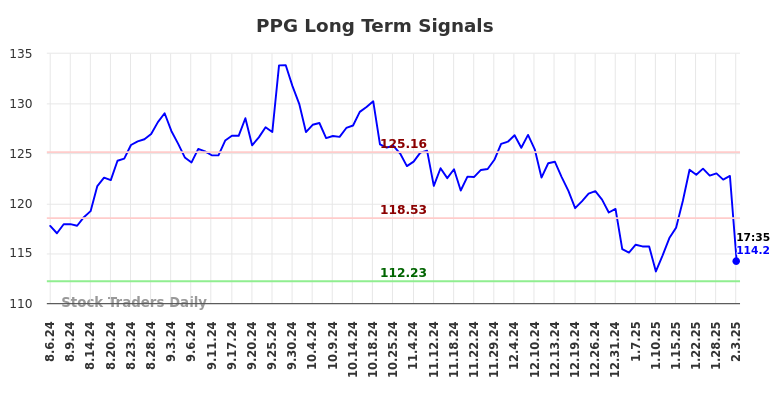 PPG Long Term Analysis for February 3 2025