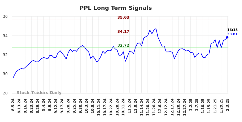 PPL Long Term Analysis for February 3 2025