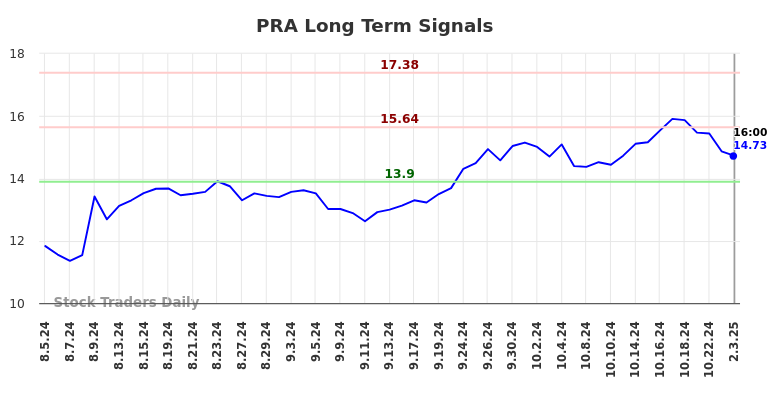 PRA Long Term Analysis for February 3 2025