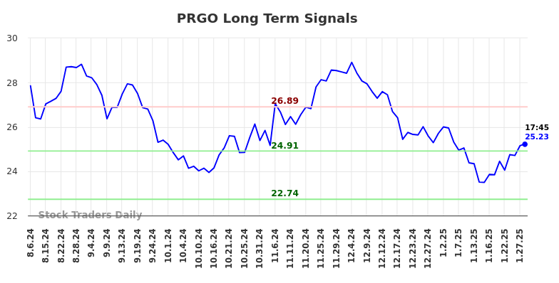 PRGO Long Term Analysis for February 3 2025