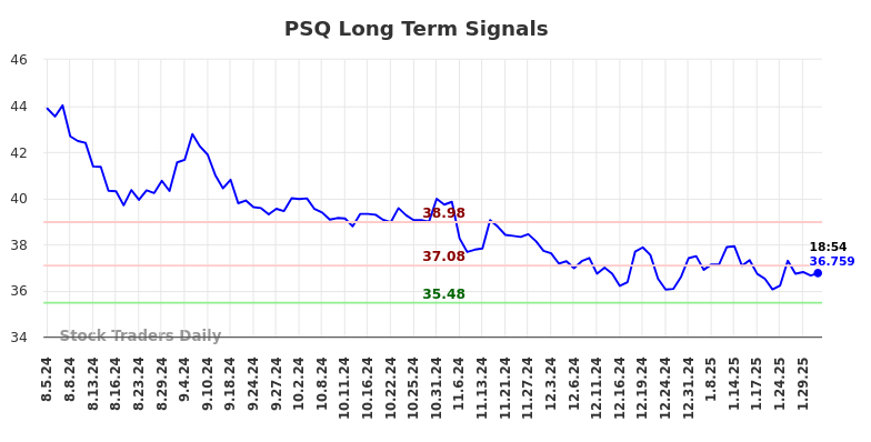 PSQ Long Term Analysis for February 3 2025