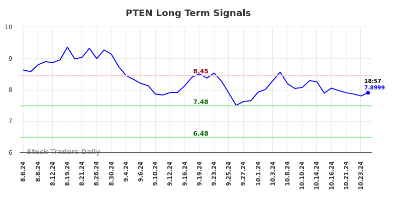 PTEN Long Term Analysis for February 3 2025